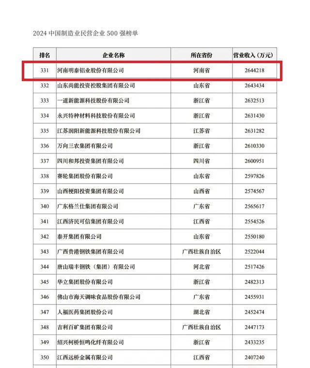 2024中國民營企業(yè)500強發(fā)布，明泰鋁業(yè)排名穩(wěn)步提升！