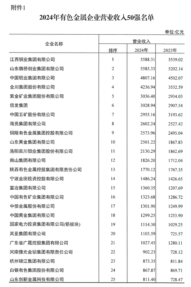 明泰鋁業(yè)榮登2024年有色金屬企業(yè)雙強榜單