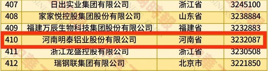 2025中國民營企業(yè)500強榜單揭曉，明泰鋁業(yè)排名再攀新高