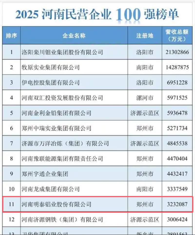 明泰鋁業(yè)再登河南民企百強(qiáng)榜單